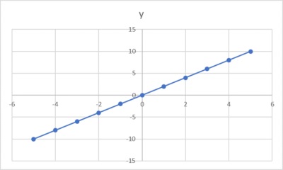 y=2xのグラフ