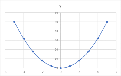 y=2x^2のグラフ